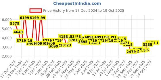 myntra.com RARE RABBIT Men Printed Cotton Sweatshirt rare rabbit Price History Graph from 17 Dec 2024 to 18 Oct 2025