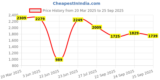 myntra.com RARE RABBIT Men Printed Extended Sleeves T-shirt rare rabbit Price History Graph from 20 Mar 2025 to 25 Sep 2025