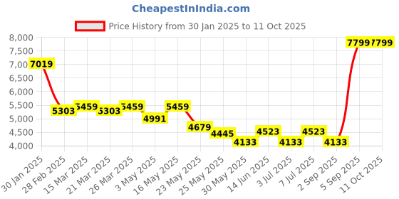 myntra.com RARE RABBIT Men Printed Hooded Sweatshirt rare rabbit Price History Graph from 30 Jan 2025 to 10 Oct 2025