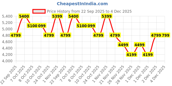 myntra.com RARE RABBIT Men Printed Leather Lace-Up Sneakers rare rabbit Price History Graph from 22 Sep 2025 to 4 Dec 2025