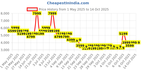 myntra.com RARE RABBIT Men Printed Leather Sneakers rare rabbit Price History Graph from 1 May 2025 to 4 Oct 2025