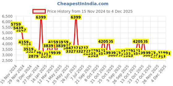 myntra.com RARE RABBIT Men Printed Long Sleeves Sweatshirt rare rabbit Price History Graph from 15 Nov 2024 to 4 Dec 2025