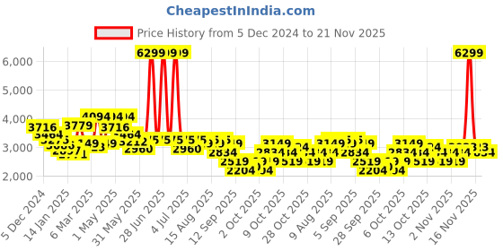 myntra.com RARE RABBIT Men Printed Long Sleeves Sweatshirt rare rabbit Price History Graph from 5 Dec 2024 to 21 Nov 2025