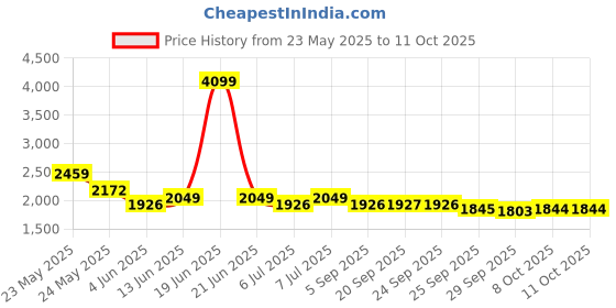 myntra.com RARE RABBIT Men Printed Loose Fit Cotton Shorts rare rabbit Price History Graph from 23 May 2025 to 4 Oct 2025