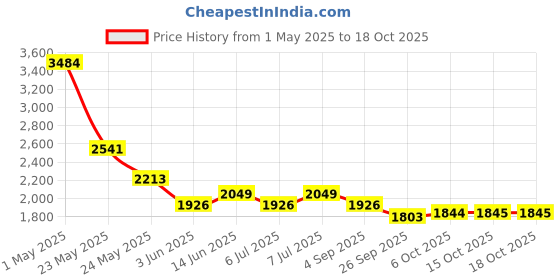 myntra.com RARE RABBIT Men Printed Loose Fit Shorts rare rabbit Price History Graph from 1 May 2025 to 18 Oct 2025