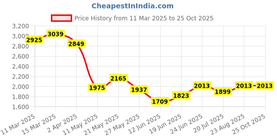 myntra.com RARE RABBIT Men Printed Monochrome Raw Edge T-shirt rare rabbit Price History Graph from 11 Mar 2025 to 24 Oct 2025