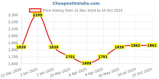 myntra.com RARE RABBIT Men Printed Pockets Boxy T-shirt rare rabbit Price History Graph from 21 Dec 2024 to 25 Oct 2025