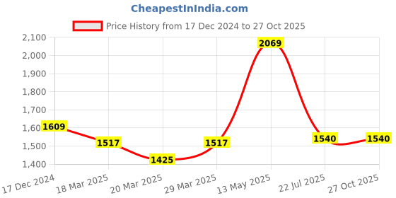 myntra.com RARE RABBIT Men Printed Pockets Boxy T-shirt rare rabbit Price History Graph from 17 Dec 2024 to 26 Oct 2025