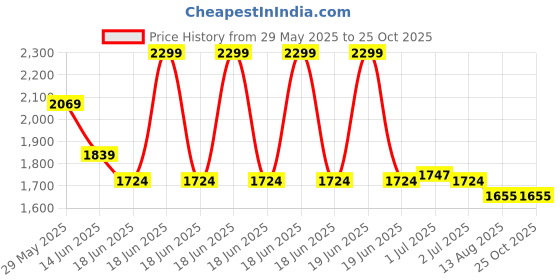 myntra.com RARE RABBIT Men Printed Pockets Boxy T-shirt rare rabbit Price History Graph from 29 May 2025 to 25 Oct 2025