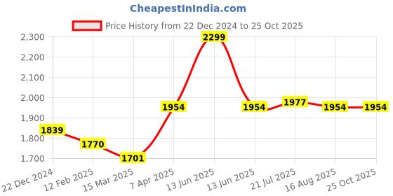 myntra.com RARE RABBIT Men Printed Pockets T-shirt rare rabbit Price History Graph from 22 Dec 2024 to 25 Oct 2025