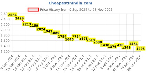 myntra.com RARE RABBIT Men Printed Pockets T-shirt rare rabbit Price History Graph from 9 Sep 2024 to 28 Nov 2025
