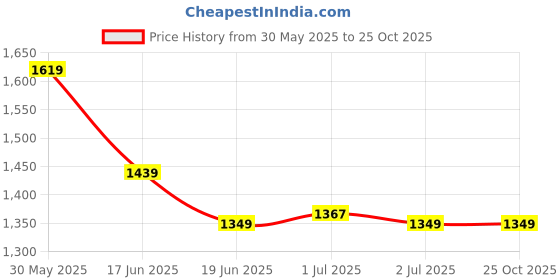 myntra.com RARE RABBIT Men Printed Pockets T-shirt rare rabbit Price History Graph from 30 May 2025 to 25 Oct 2025