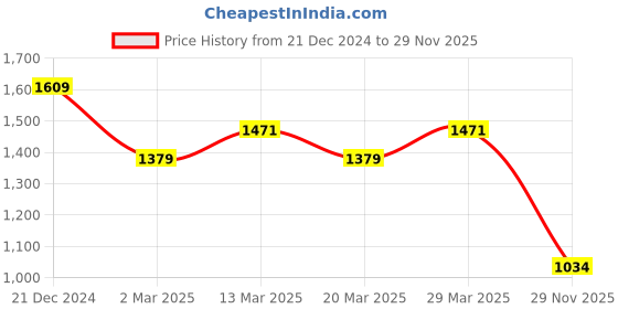 myntra.com RARE RABBIT Men Printed Pockets T-shirt rare rabbit Price History Graph from 21 Dec 2024 to 29 Nov 2025