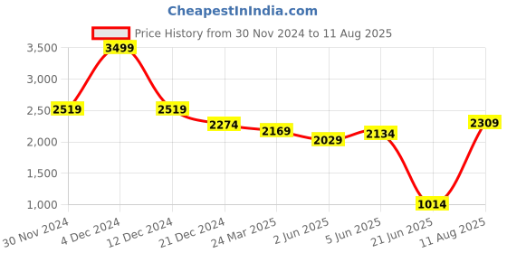 myntra.com RARE RABBIT Men Printed Pockets T-shirt rare rabbit Price History Graph from 30 Nov 2024 to 11 Aug 2025