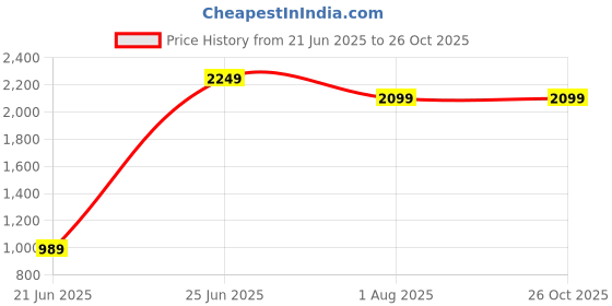 myntra.com RARE RABBIT Men Printed Pockets T-shirt rare rabbit Price History Graph from 21 Jun 2025 to 26 Oct 2025