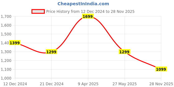 myntra.com RARE RABBIT Men Printed Pockets T-shirt rare rabbit Price History Graph from 12 Dec 2024 to 28 Nov 2025