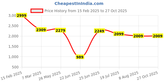 myntra.com RARE RABBIT Men Printed Pockets T-shirt rare rabbit Price History Graph from 15 Feb 2025 to 27 Oct 2025