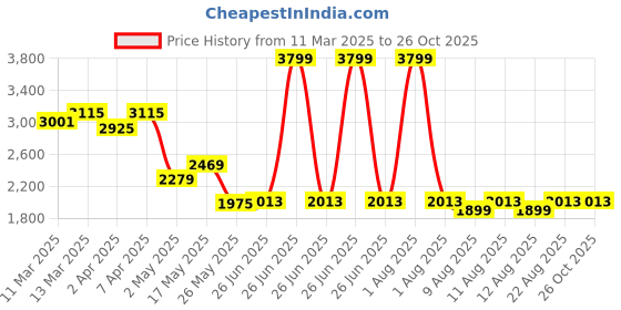 myntra.com RARE RABBIT Men Printed Pockets T-shirt rare rabbit Price History Graph from 11 Mar 2025 to 25 Oct 2025