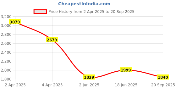 myntra.com RARE RABBIT Men Printed Pockets T-shirt rare rabbit Price History Graph from 2 Apr 2025 to 20 Sep 2025