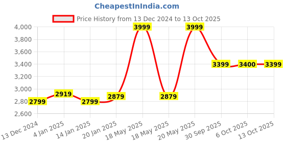 myntra.com RARE RABBIT Men Printed Pullover rare rabbit Price History Graph from 13 Dec 2024 to 13 Oct 2025
