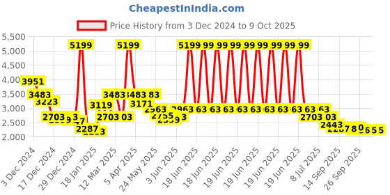 myntra.com RARE RABBIT Men Printed Pullover rare rabbit Price History Graph from 3 Dec 2024 to 8 Oct 2025