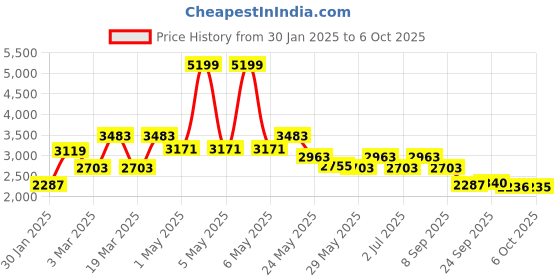 myntra.com RARE RABBIT Men Printed Pullover rare rabbit Price History Graph from 30 Jan 2025 to 6 Oct 2025