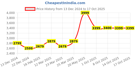 myntra.com RARE RABBIT Men Printed Pullover Sweater rare rabbit Price History Graph from 13 Dec 2024 to 14 Oct 2025