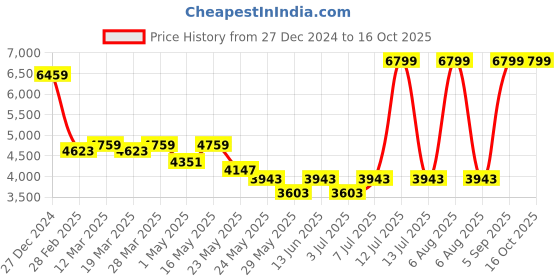 myntra.com RARE RABBIT Men Printed Pullover Sweatshirt rare rabbit Price History Graph from 27 Dec 2024 to 15 Oct 2025