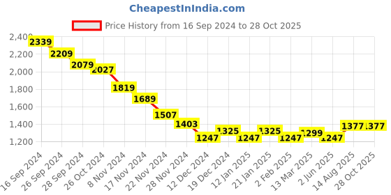 myntra.com RARE RABBIT Men Printed Raw Edge T-shirt rare rabbit Price History Graph from 16 Sep 2024 to 26 Oct 2025
