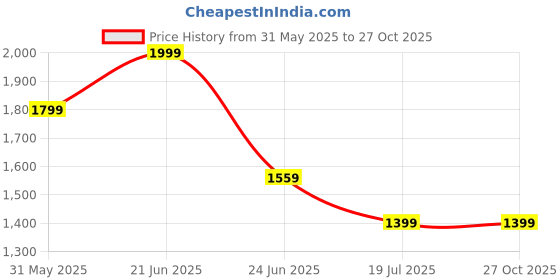 myntra.com RARE RABBIT Men Printed Raw Edge T-shirt rare rabbit Price History Graph from 31 May 2025 to 26 Oct 2025