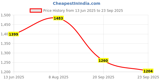 myntra.com RARE RABBIT Men Printed Raw Edge T-shirt rare rabbit Price History Graph from 13 Jun 2025 to 23 Sep 2025