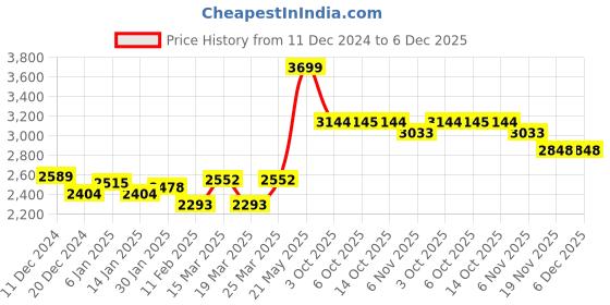 myntra.com RARE RABBIT Men Printed Round Neck Cotton Sweatshirt rare rabbit Price History Graph from 11 Dec 2024 to 5 Dec 2025