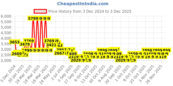 myntra.com RARE RABBIT Men Printed Round Neck Pullover Cotton Sweatshirt rare rabbit Price History Graph from 3 Dec 2024 to 3 Dec 2025