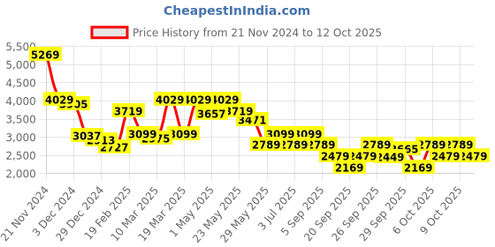 myntra.com RARE RABBIT Men Printed Round Neck Sweatshirt rare rabbit Price History Graph from 21 Nov 2024 to 12 Oct 2025