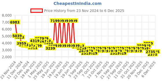 myntra.com RARE RABBIT Men Printed Round Neck Sweatshirt rare rabbit Price History Graph from 23 Nov 2024 to 5 Dec 2025