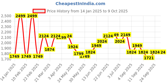 myntra.com RARE RABBIT Men Printed Shorts rare rabbit Price History Graph from 14 Jan 2025 to 4 Oct 2025