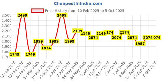 myntra.com RARE RABBIT Men Printed Shorts rare rabbit Price History Graph from 10 Feb 2025 to 5 Oct 2025