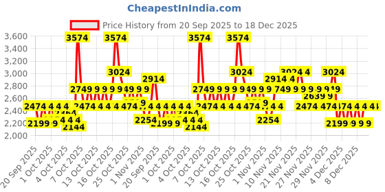 myntra.com RARE RABBIT Men Printed Sneakers rare rabbit Price History Graph from 20 Sep 2025 to 18 Dec 2025
