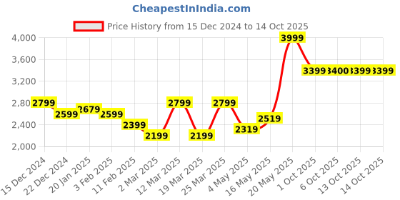 myntra.com RARE RABBIT Men Printed Sweatshirt rare rabbit Price History Graph from 15 Dec 2024 to 14 Oct 2025