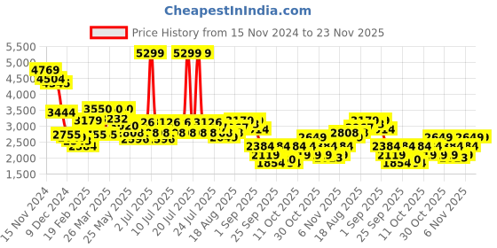 myntra.com RARE RABBIT Men Printed Sweatshirt rare rabbit Price History Graph from 15 Nov 2024 to 22 Nov 2025