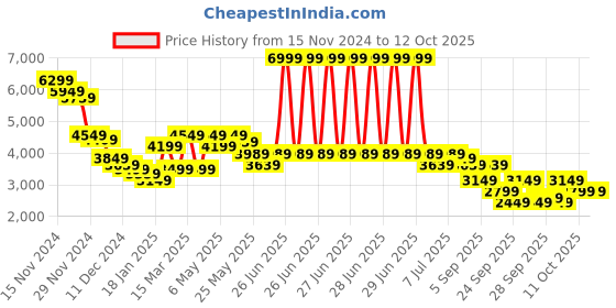 myntra.com RARE RABBIT Men Printed Sweatshirt rare rabbit Price History Graph from 15 Nov 2024 to 11 Oct 2025