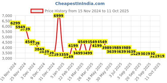 myntra.com RARE RABBIT Men Printed Sweatshirt rare rabbit Price History Graph from 15 Nov 2024 to 10 Oct 2025
