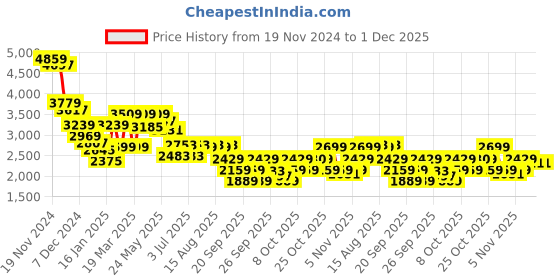 myntra.com RARE RABBIT Men Printed Sweatshirt rare rabbit Price History Graph from 19 Nov 2024 to 1 Dec 2025