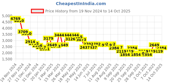 myntra.com RARE RABBIT Men Printed Sweatshirt rare rabbit Price History Graph from 19 Nov 2024 to 14 Oct 2025