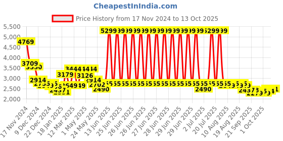 myntra.com RARE RABBIT Men Printed Sweatshirt rare rabbit Price History Graph from 17 Nov 2024 to 13 Oct 2025