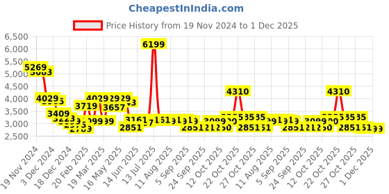 myntra.com RARE RABBIT Men Printed Sweatshirt rare rabbit Price History Graph from 19 Nov 2024 to 30 Nov 2025