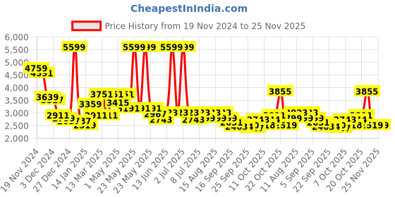 myntra.com RARE RABBIT Men Printed Sweatshirt rare rabbit Price History Graph from 19 Nov 2024 to 25 Nov 2025