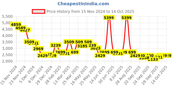 myntra.com RARE RABBIT Men Printed Sweatshirt rare rabbit Price History Graph from 15 Nov 2024 to 13 Oct 2025