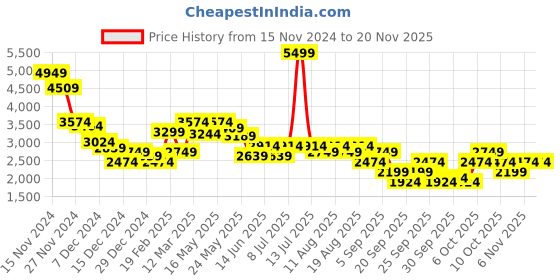 myntra.com RARE RABBIT Men Printed Sweatshirt rare rabbit Price History Graph from 15 Nov 2024 to 19 Nov 2025
