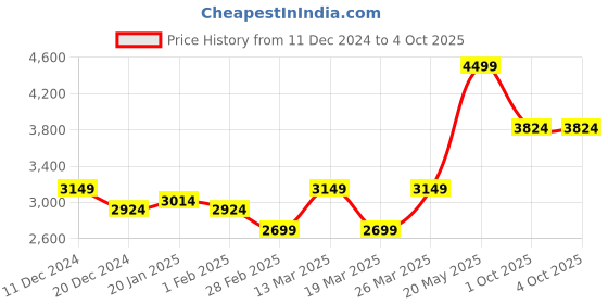 myntra.com RARE RABBIT Men Printed Sweatshirt rare rabbit Price History Graph from 11 Dec 2024 to 4 Oct 2025